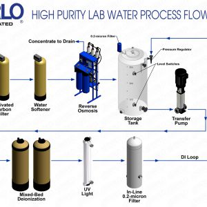 Type II High Purity Laboratory Water Systems